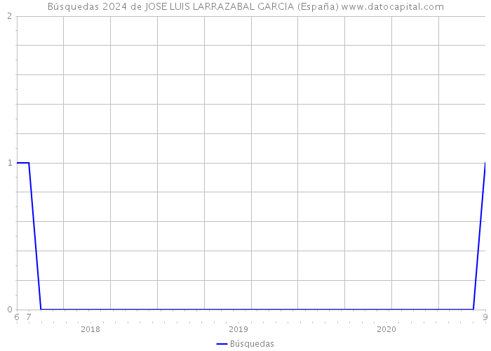 Búsquedas 2024 de JOSE LUIS LARRAZABAL GARCIA (España) 