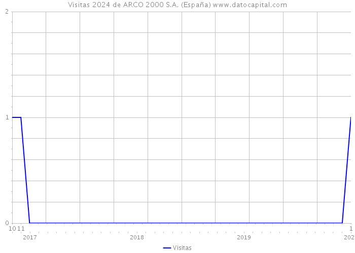 Visitas 2024 de ARCO 2000 S.A. (España) 