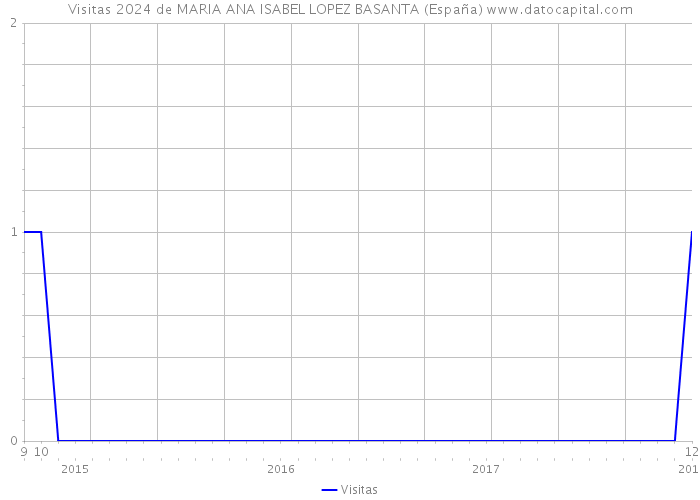 Visitas 2024 de MARIA ANA ISABEL LOPEZ BASANTA (España) 