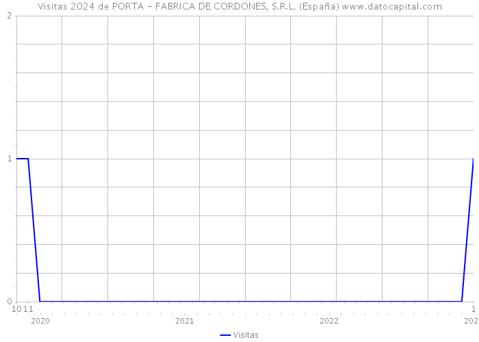 Visitas 2024 de PORTA - FABRICA DE CORDONES, S.R.L. (España) 
