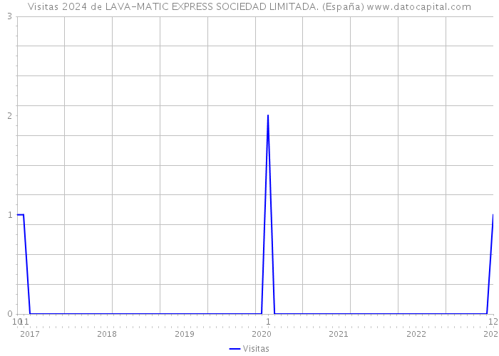 Visitas 2024 de LAVA-MATIC EXPRESS SOCIEDAD LIMITADA. (España) 