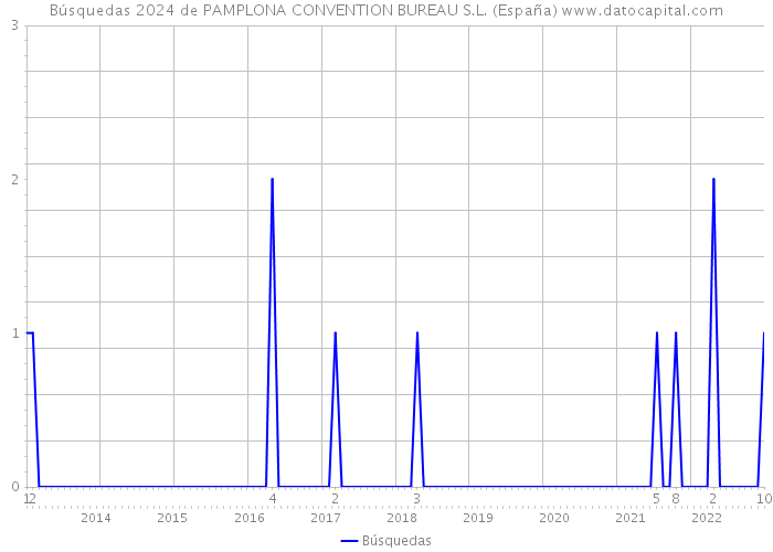 Búsquedas 2024 de PAMPLONA CONVENTION BUREAU S.L. (España) 