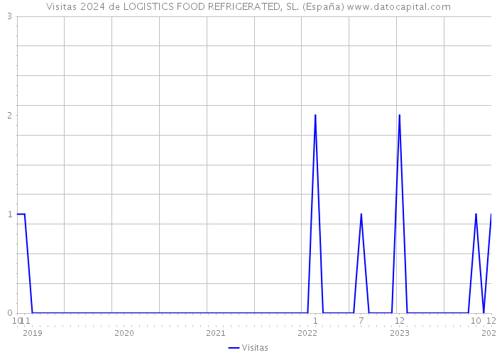 Visitas 2024 de LOGISTICS FOOD REFRIGERATED, SL. (España) 