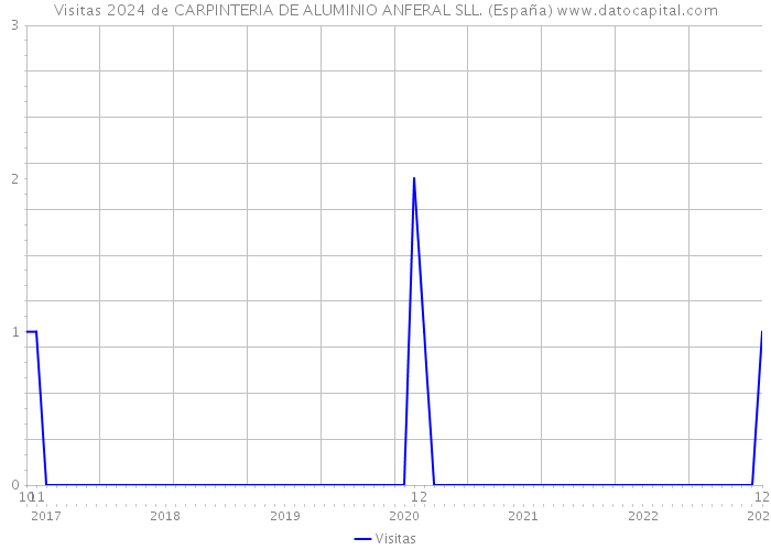 Visitas 2024 de CARPINTERIA DE ALUMINIO ANFERAL SLL. (España) 
