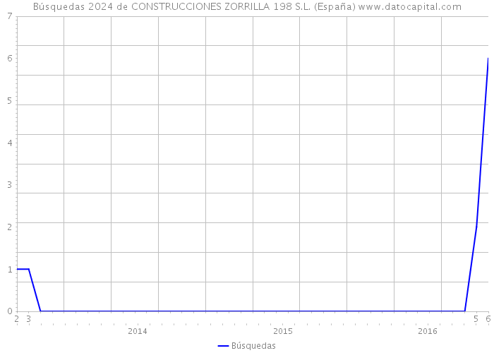 Búsquedas 2024 de CONSTRUCCIONES ZORRILLA 198 S.L. (España) 