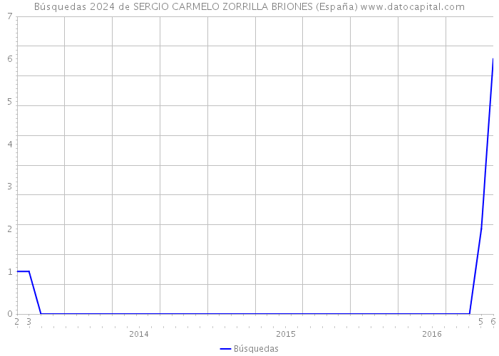 Búsquedas 2024 de SERGIO CARMELO ZORRILLA BRIONES (España) 