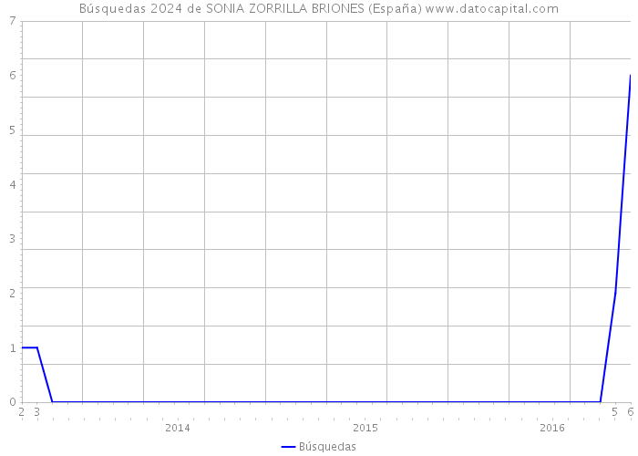 Búsquedas 2024 de SONIA ZORRILLA BRIONES (España) 