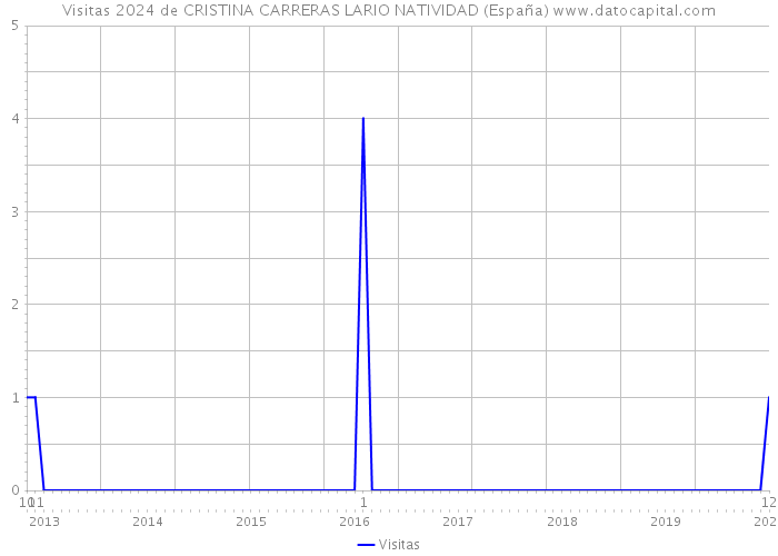 Visitas 2024 de CRISTINA CARRERAS LARIO NATIVIDAD (España) 