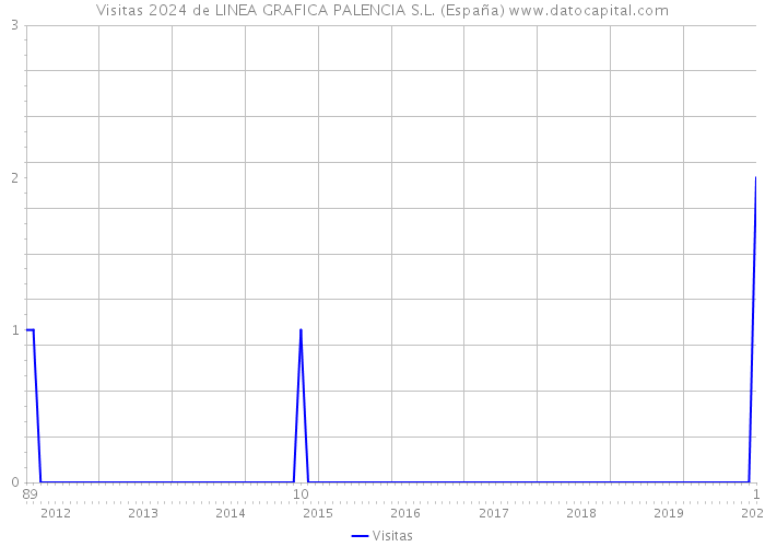 Visitas 2024 de LINEA GRAFICA PALENCIA S.L. (España) 