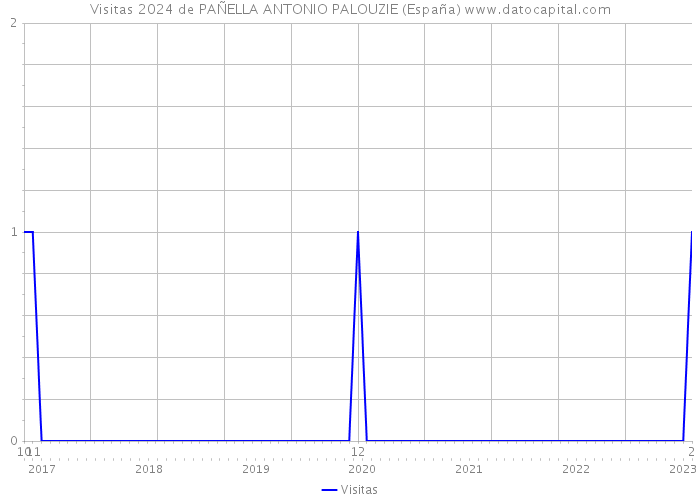 Visitas 2024 de PAÑELLA ANTONIO PALOUZIE (España) 