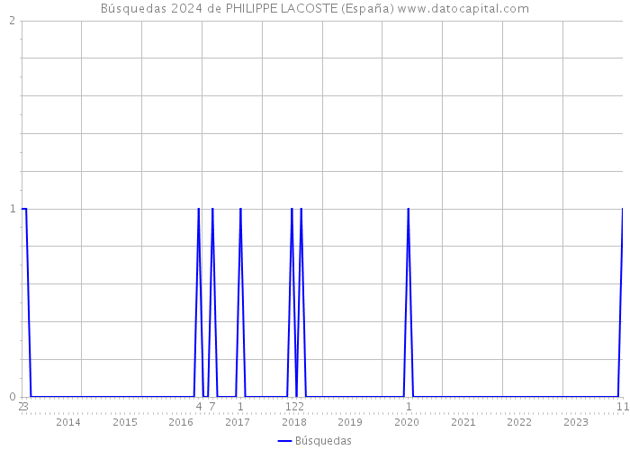 Búsquedas 2024 de PHILIPPE LACOSTE (España) 