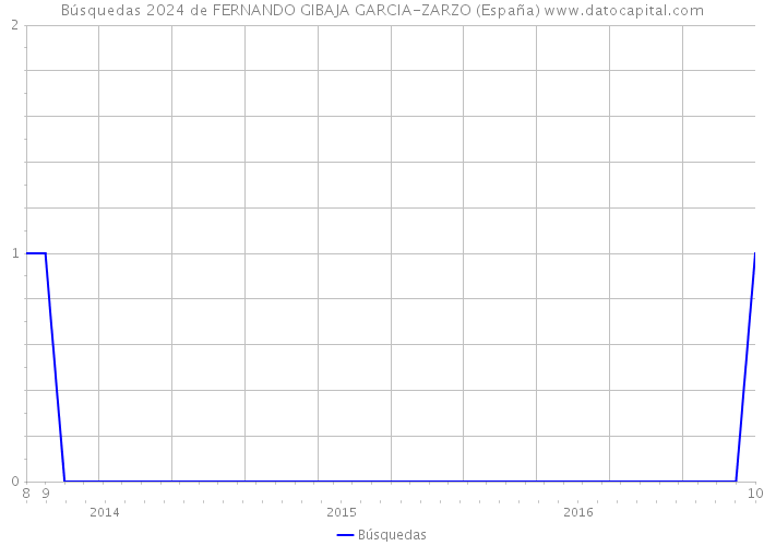 Búsquedas 2024 de FERNANDO GIBAJA GARCIA-ZARZO (España) 