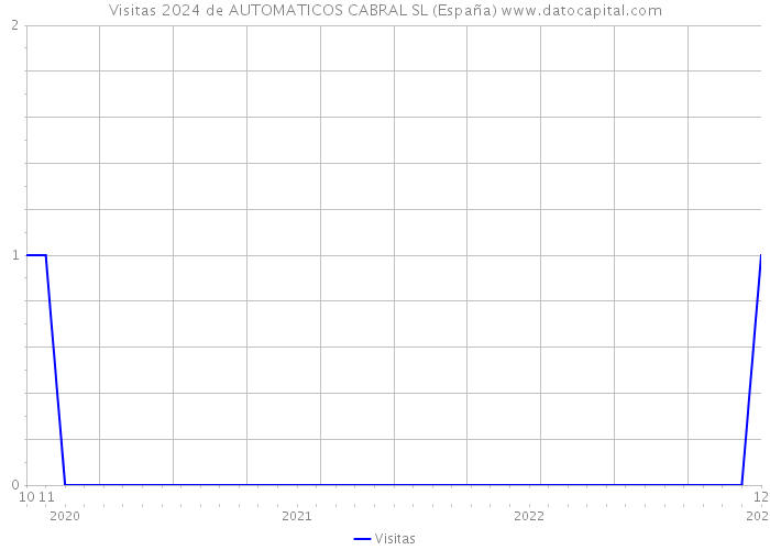 Visitas 2024 de AUTOMATICOS CABRAL SL (España) 