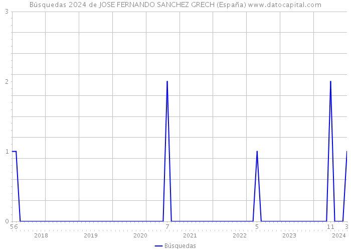 Búsquedas 2024 de JOSE FERNANDO SANCHEZ GRECH (España) 