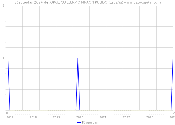 Búsquedas 2024 de JORGE GUILLERMO PIPAON PULIDO (España) 