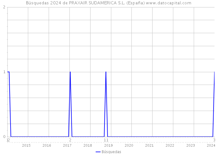 Búsquedas 2024 de PRAXAIR SUDAMERICA S.L. (España) 