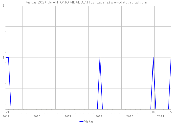 Visitas 2024 de ANTONIO VIDAL BENITEZ (España) 