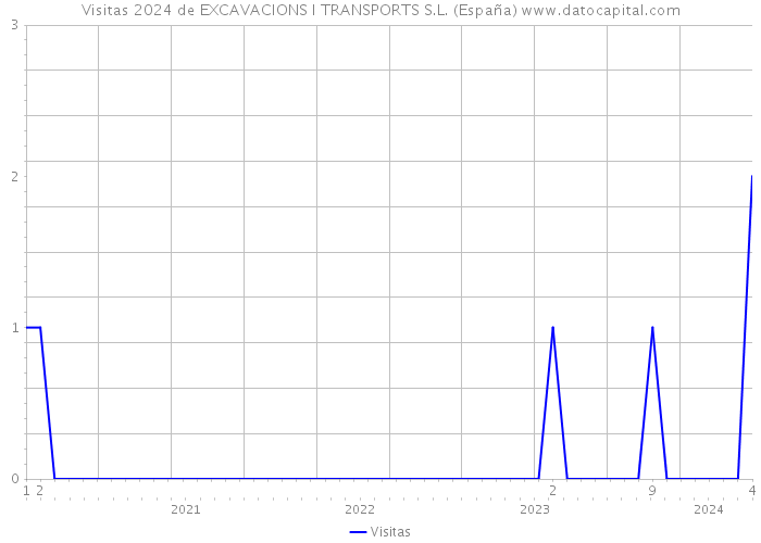 Visitas 2024 de EXCAVACIONS I TRANSPORTS S.L. (España) 