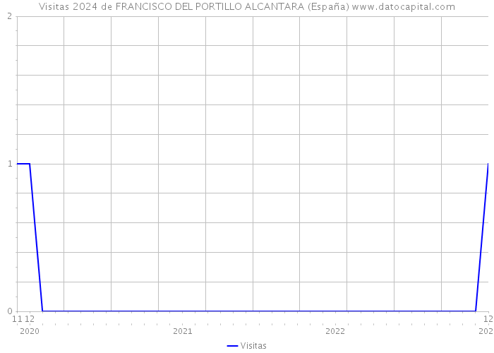 Visitas 2024 de FRANCISCO DEL PORTILLO ALCANTARA (España) 