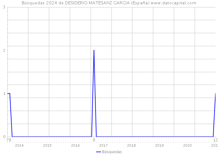 Búsquedas 2024 de DESIDERIO MATESANZ GARCIA (España) 