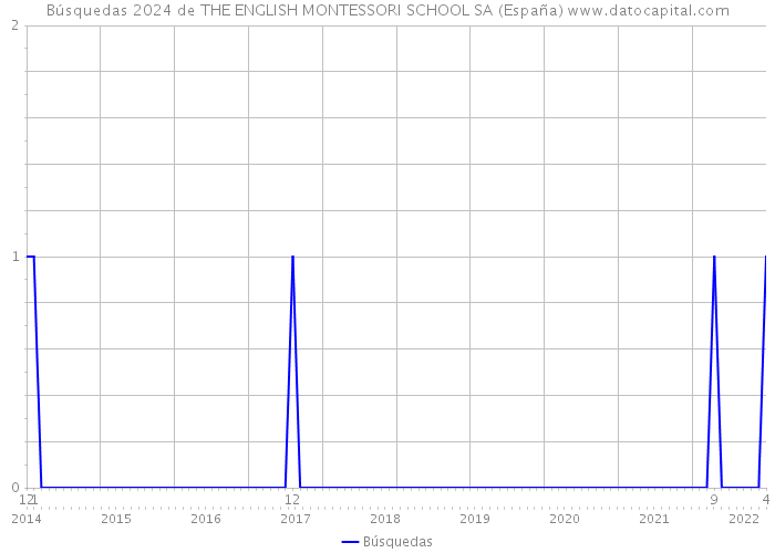 Búsquedas 2024 de THE ENGLISH MONTESSORI SCHOOL SA (España) 