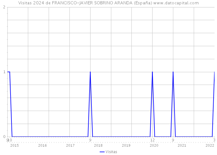 Visitas 2024 de FRANCISCO-JAVIER SOBRINO ARANDA (España) 