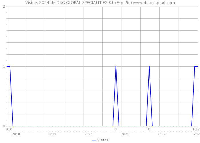 Visitas 2024 de DRG GLOBAL SPECIALITIES S.L (España) 