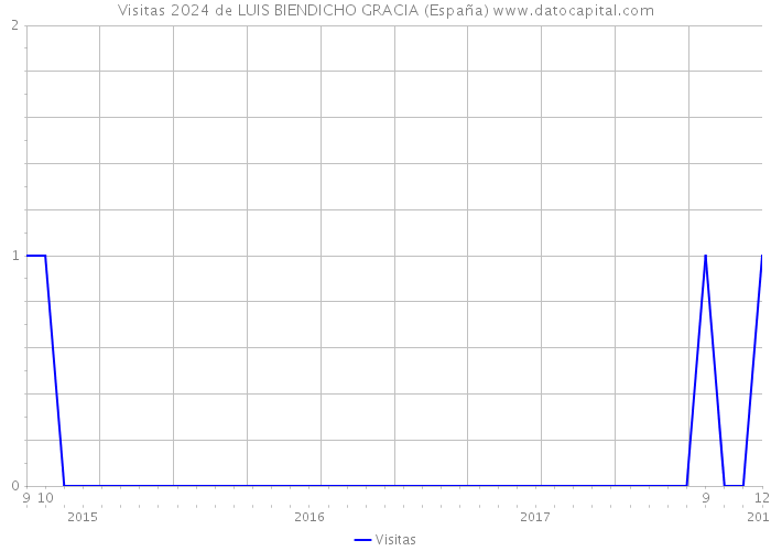 Visitas 2024 de LUIS BIENDICHO GRACIA (España) 