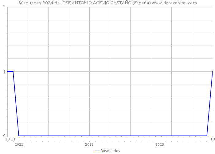 Búsquedas 2024 de JOSE ANTONIO AGENJO CASTAÑO (España) 