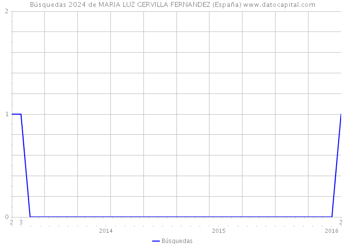 Búsquedas 2024 de MARIA LUZ GERVILLA FERNANDEZ (España) 