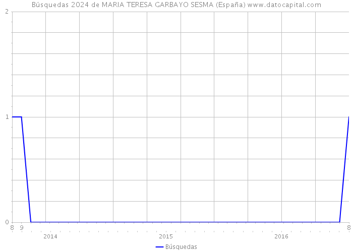 Búsquedas 2024 de MARIA TERESA GARBAYO SESMA (España) 