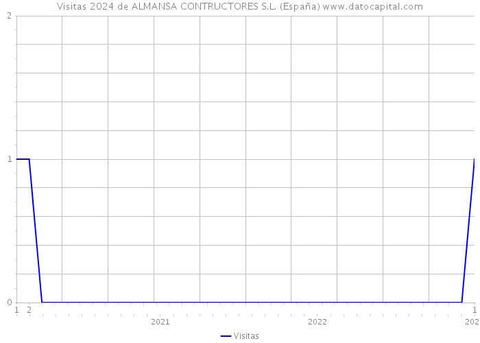 Visitas 2024 de ALMANSA CONTRUCTORES S.L. (España) 