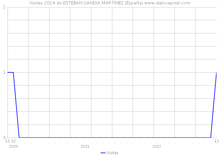 Visitas 2024 de ESTEBAN GANDIA MARTINEZ (España) 