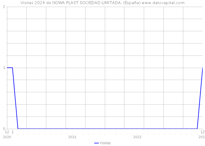 Visitas 2024 de NOWA PLAST SOCIEDAD LIMITADA. (España) 