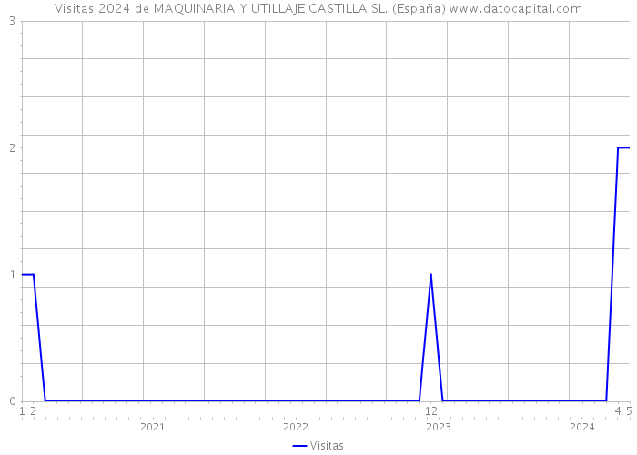 Visitas 2024 de MAQUINARIA Y UTILLAJE CASTILLA SL. (España) 