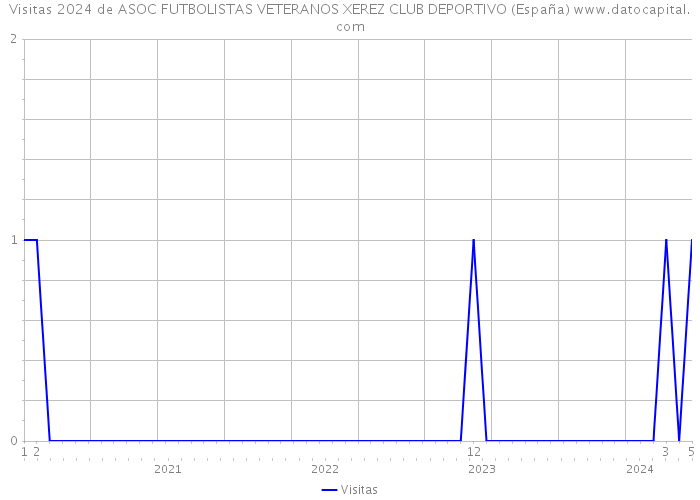 Visitas 2024 de ASOC FUTBOLISTAS VETERANOS XEREZ CLUB DEPORTIVO (España) 