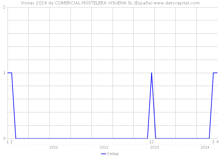 Visitas 2024 de COMERCIAL HOSTELERA VISUENA SL (España) 