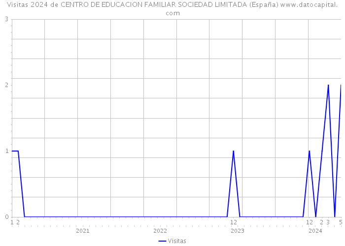 Visitas 2024 de CENTRO DE EDUCACION FAMILIAR SOCIEDAD LIMITADA (España) 