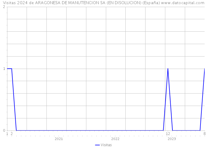 Visitas 2024 de ARAGONESA DE MANUTENCION SA (EN DISOLUCION) (España) 