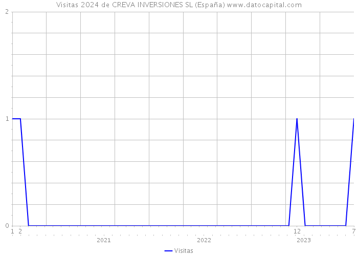 Visitas 2024 de CREVA INVERSIONES SL (España) 