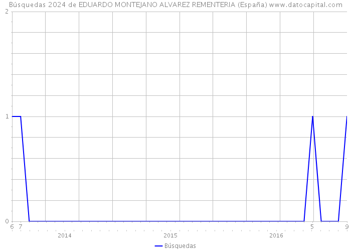 Búsquedas 2024 de EDUARDO MONTEJANO ALVAREZ REMENTERIA (España) 