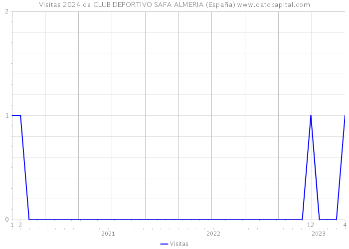 Visitas 2024 de CLUB DEPORTIVO SAFA ALMERIA (España) 