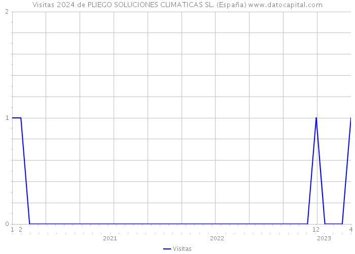 Visitas 2024 de PLIEGO SOLUCIONES CLIMATICAS SL. (España) 