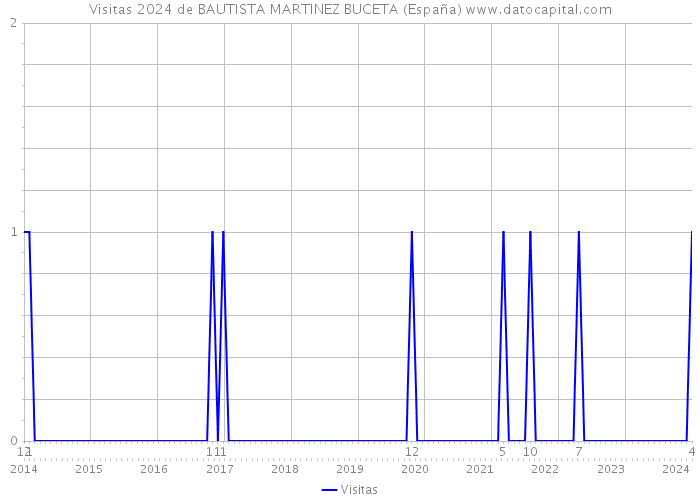 Visitas 2024 de BAUTISTA MARTINEZ BUCETA (España) 