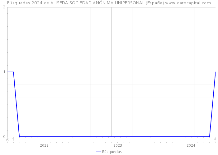 Búsquedas 2024 de ALISEDA SOCIEDAD ANÓNIMA UNIPERSONAL (España) 
