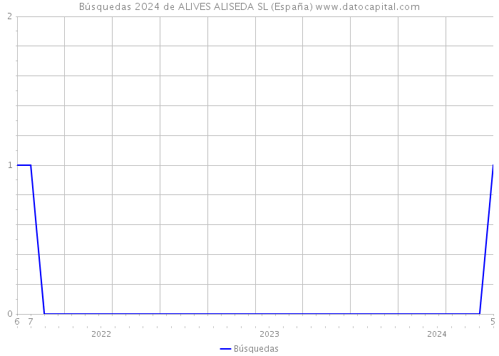 Búsquedas 2024 de ALIVES ALISEDA SL (España) 