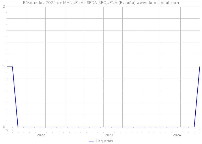 Búsquedas 2024 de MANUEL ALISEDA REQUENA (España) 
