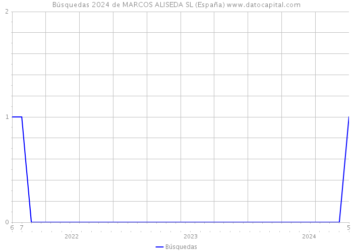 Búsquedas 2024 de MARCOS ALISEDA SL (España) 