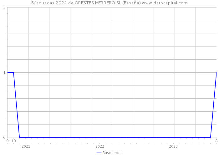 Búsquedas 2024 de ORESTES HERRERO SL (España) 