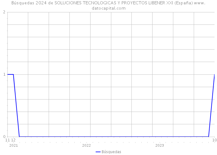 Búsquedas 2024 de SOLUCIONES TECNOLOGICAS Y PROYECTOS LIBENER XXI (España) 